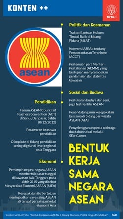 Bentuk Kerjasama ASEAN di Bidang Ekonomi, Politik, & Pendidikan