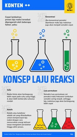 Pengertian Laju Reaksi, Rumus, dan Faktor yang Memengaruhinya