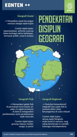Ruang Lingkup Geografi, Ada Sosial, Fisik, dan Regional