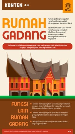 Rumah Gadang Sumatera Barat: Sejarah, Arsitektur, & Fungsinya