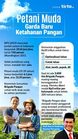 Petani Muda: Garda Baru Ketahanan Pangan