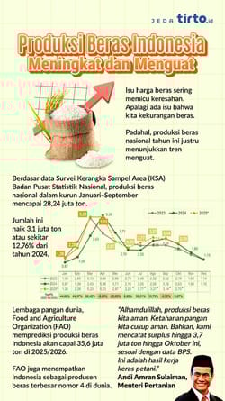 Produksi Beras Indonesia Meningkat dan Menguat