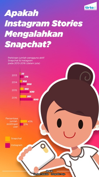 Apakah Instagram Stories Mengalahkan Snapchat?
