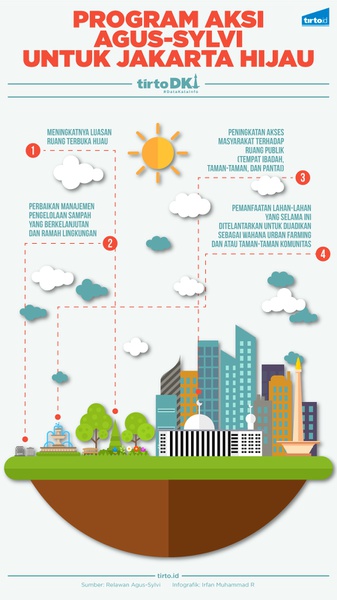 Infografik Program Aksi Agus-Sylvi untuk Jakarta Hijau 