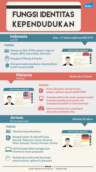 Fungsi Identitas Kependudukan