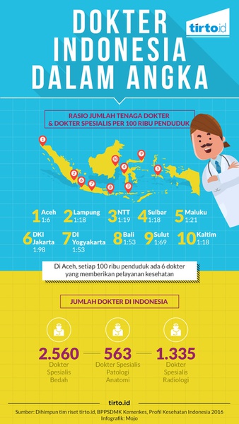 Dokter Indonesia dalam Angka 