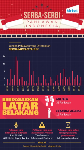 Serba-Serbi Pahlawan Indonesia.
