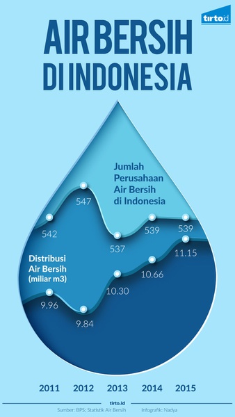 Air Bersih di Indonesia
