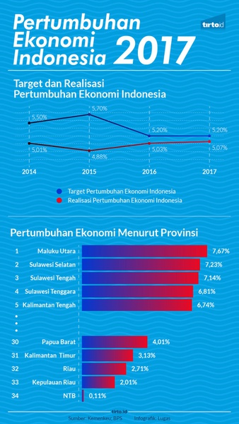Pertumbuhan Ekonomi Indonesia 2017