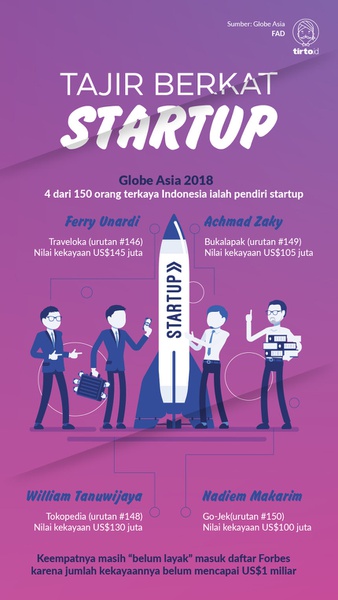 Orang Indonesia yang Kaya dari Startup