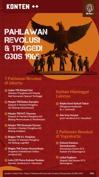 Nama Pahlawan Revolusi Korban G30S 1965 di Jakarta & Yogyakarta