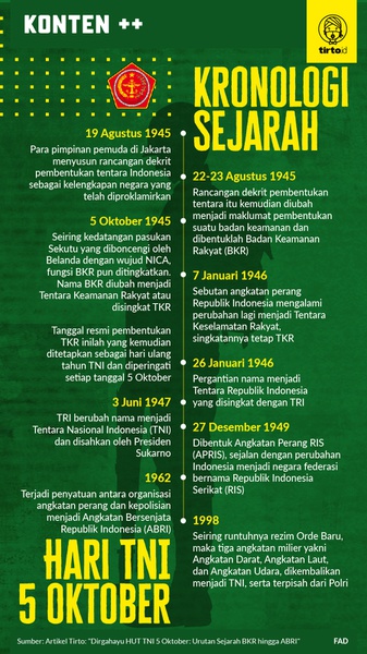 Sejarah Hari TNI sejak Pembentukan BKR hingga ABRI