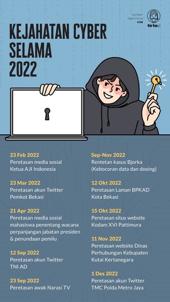 Catatan Serangan Siber Selama 2022 yang Potensi Terulang di 2023