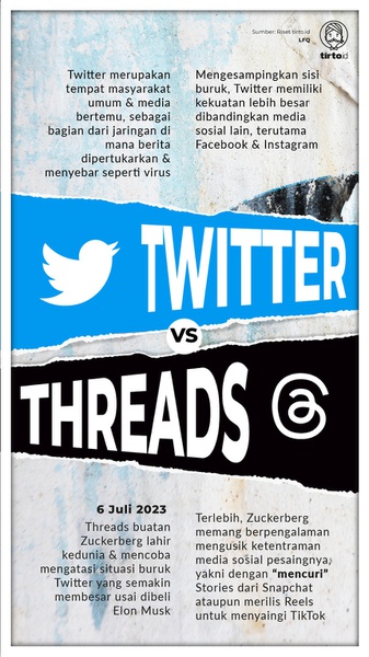 Twitter Kian Tak Nyaman, Pasar Berita Mulai Beralih ke Threads