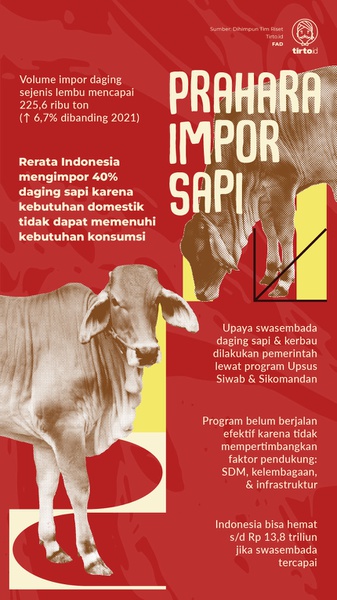 Stop Impor Daging Sapi, RI Bisa Hemat Setara APBD Aceh!