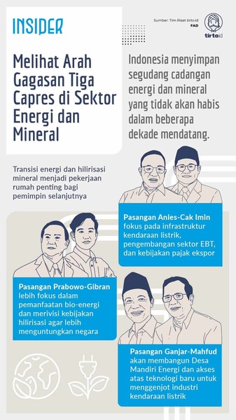 Menelaah Arah Gagasan Tiga Capres Soal Energi & Mineral RI