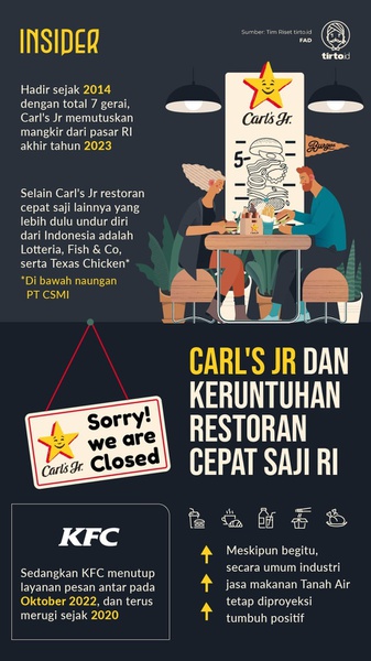 Carl's Jr dan Keruntuhan Restoran Cepat Saji di Indonesia