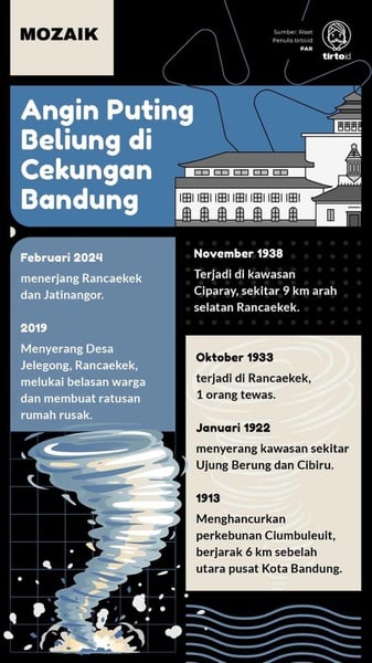 Angin Puting Beliung Telah Menerjang Cekungan Bandung Sejak 1913