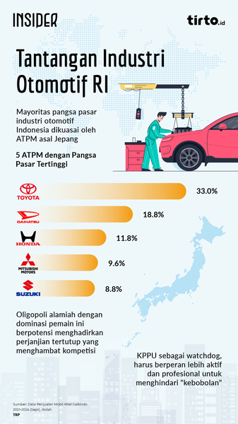 Dominasi & Kehadiran Perjanjian Tertutup di Industri Otomotif RI