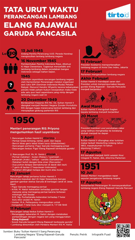 Kronologi Perancangan Lambang Negara Republik Indonesia