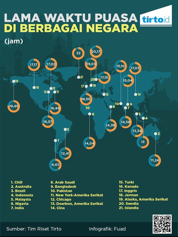 Waktu Puasa di Berbagai Negara