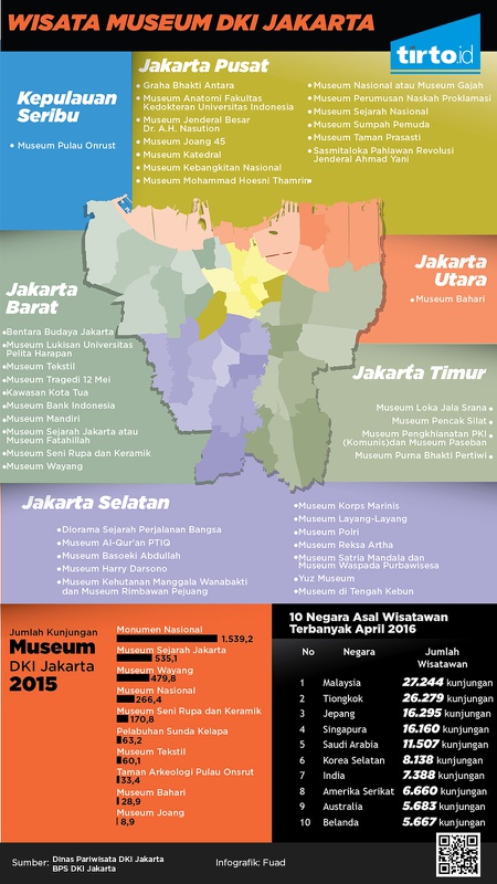 Infografik Wisata Museum di DKI Jakarta