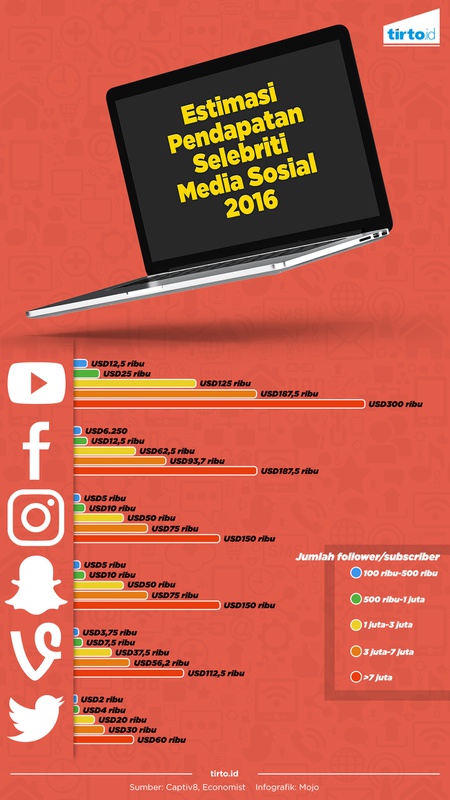 Pendapatan Selebriti Media Sosial 