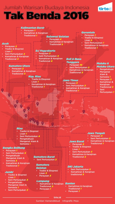 Warisan Budaya Indonesia Tak Benda 2016