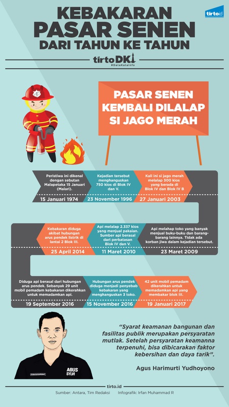 Infografik Kebakaran Pasar Senen dan AHY
