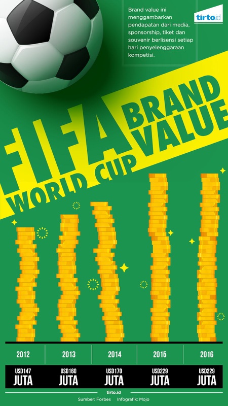 FIFA World Cup Brand Value