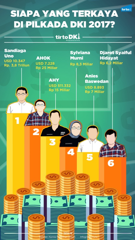 Infografik Siapa yang Terkaya di Pilkada DKI 2017?