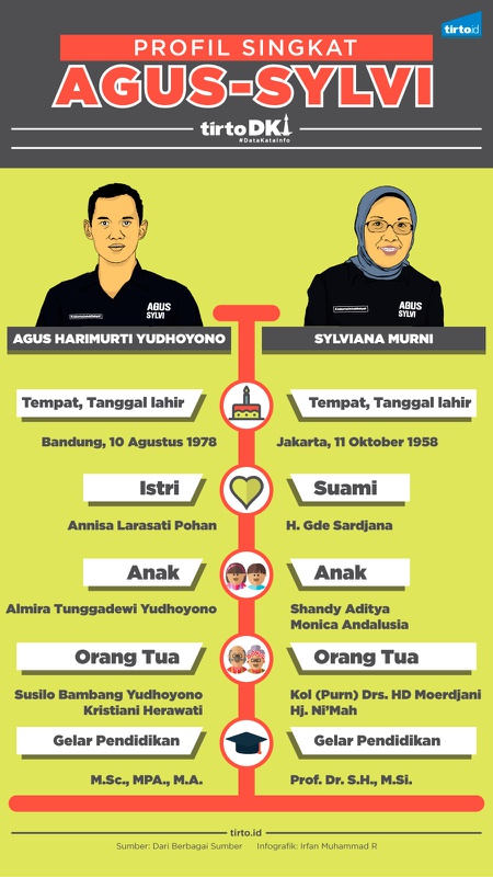 Infografik Profil Singkat Agus-Sylvi