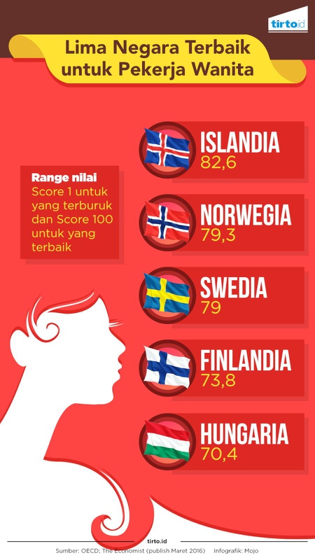 Lima Negara Terbaik Untuk Pekerja Wanita