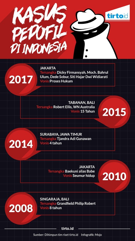 Kasus Pedofil Di Indonesia