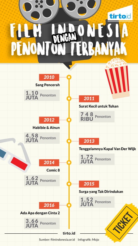 Film Indonesia Dengan Penonton Terbanyak