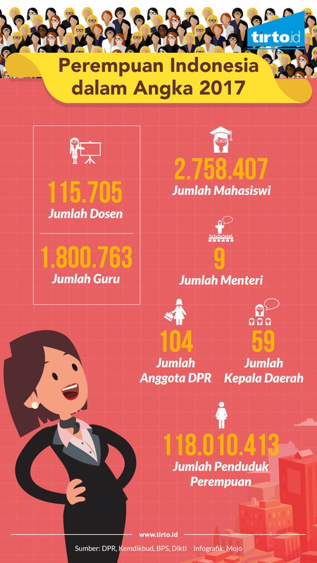Perempuan Indonesia Dalam Angka 2017