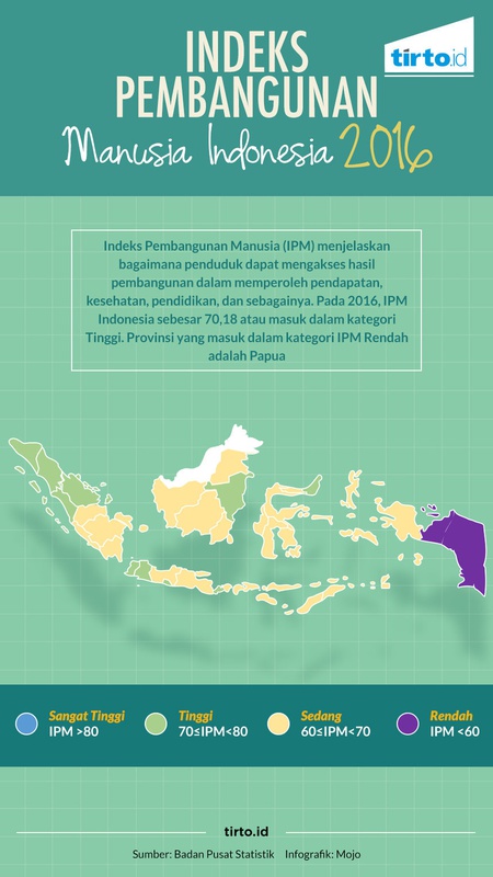 Indeks Pembangunan Manusia Indonesia 2016