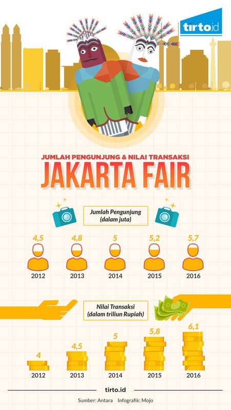 Infografik Jumlah Pengunjung & Nilai Transaksi Jakarta Fair