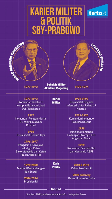Karier Militer dan Politik SBY-Prabowo