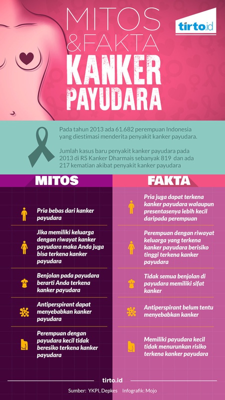Mitos dan Fakta Kanker Payudara
