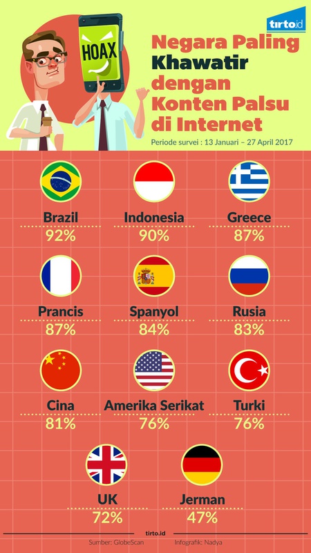 Negara Paling Khawatir Dengan Konten Palsu di Internet
