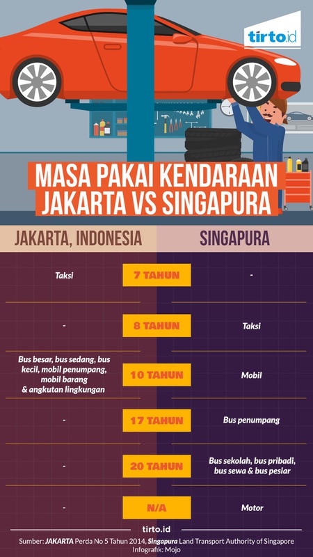 Masa Pakai Kendaraan Jakarta vs Singapura