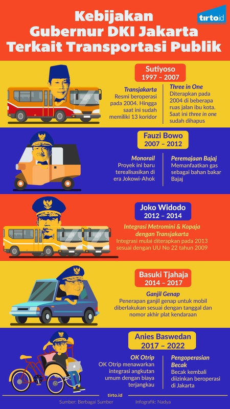 Kebijakan Gubernur DKI Terkait Transportasi Publik