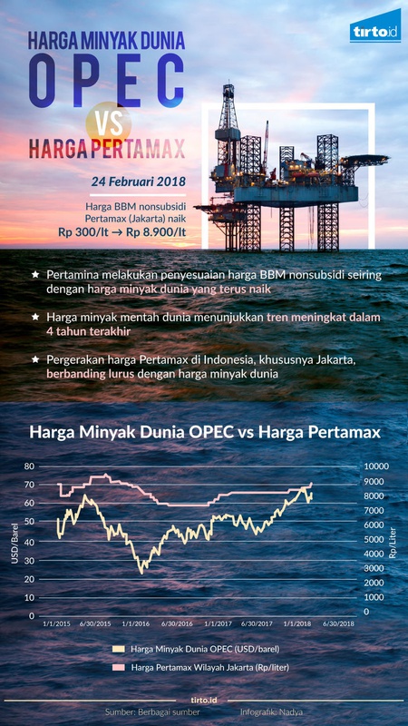 Harga Minyak Dunia OPEC Vs Harga Pertamax