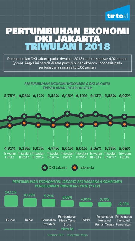 Pertumbuhan Ekonomi DKI Jakarta Triwulan I 2018