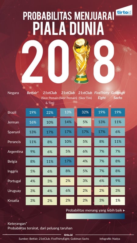 Probabilitas Menjuarai Piala Dunia 2018