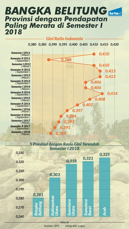 Bangka Belitung, Provinsi dengan Pendapatan Paling Merata