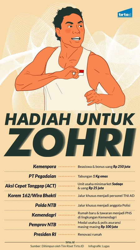 Infografik Tunggal Hadiah untuk Zohri