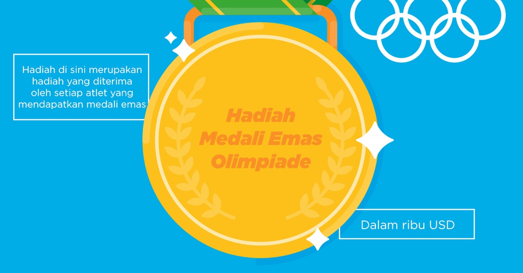 Bonus Uang Peraih Medali Emas Olimpiade - Infografik Tirto.ID