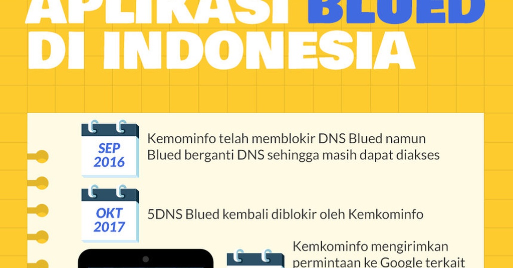 Pemblokiran Aplikasi Blued di Indonesia - Infografik Tirto.ID